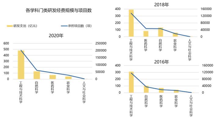 中国年研发经费突破3万亿，钱从哪里来？又流向哪里去？