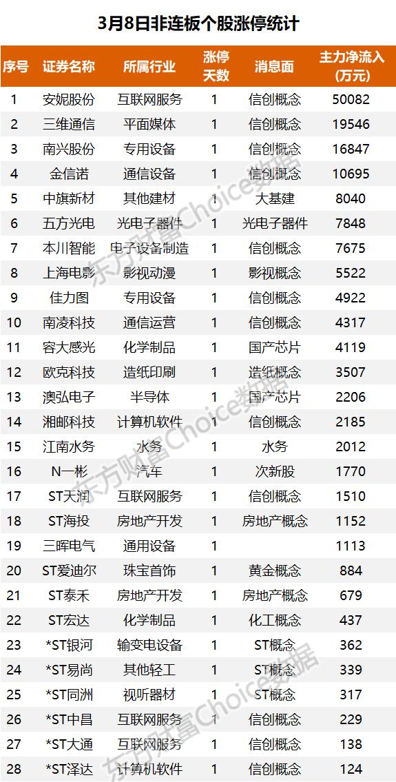 3月8日涨停板复盘：世嘉科技晋级3板