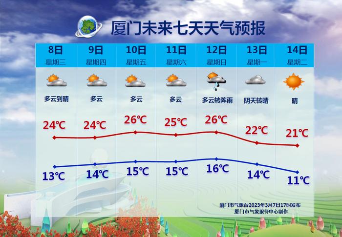 最高41.1℃，最低-3.4℃！厦门最新年报披露！今年会有严重影响的台风吗？