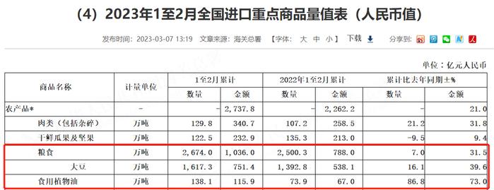 前两个月粮食进口量增价涨，官方报告：今年大豆进口基本稳定