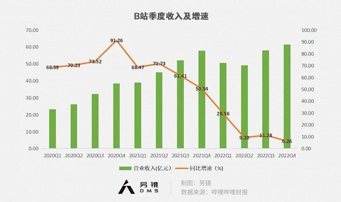 去年净亏损75亿元，原创动漫能让B站盈利吗？