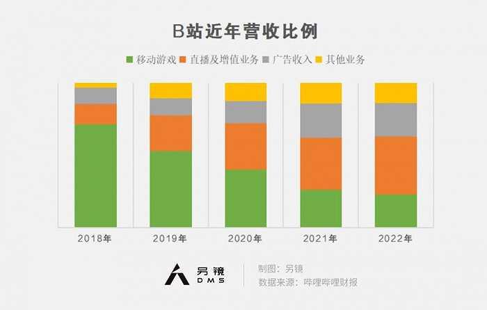 去年净亏损75亿元，原创动漫能让B站盈利吗？