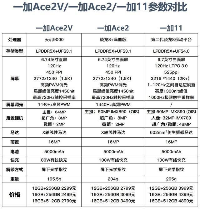 【按图索机】一加11/一加Ace2/一加Ace2V参数对比，谁是性价比之