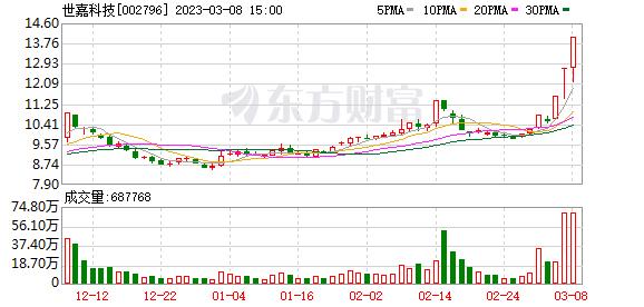 3月8日涨停板复盘：世嘉科技晋级3板