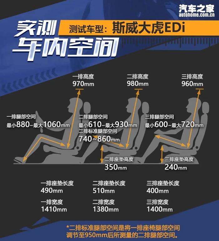 7座中型SUV，百公里才2个多油，只要10万多！