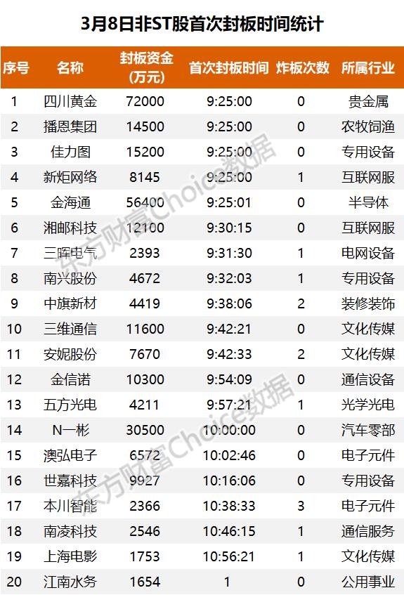 3月8日涨停板复盘：世嘉科技晋级3板