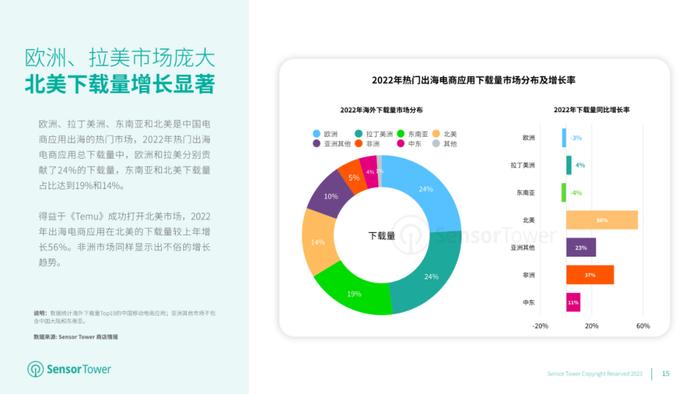 数据报告：2023年移动电商应用市场洞察（32页 | 附下载）