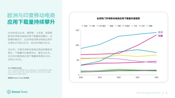 数据报告：2023年移动电商应用市场洞察（32页 | 附下载）