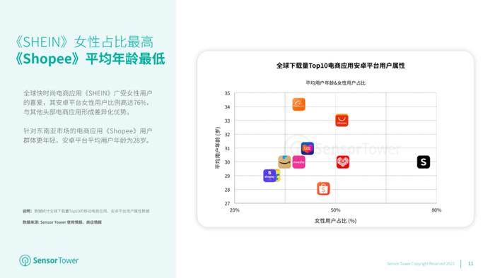 数据报告：2023年移动电商应用市场洞察（32页 | 附下载）