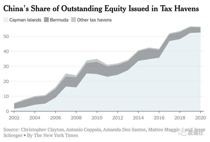 从马云到雷军！研究报告显示中国国籍的人在开曼群岛的空壳公司已占所有避税港所有已发行股票的52.5%