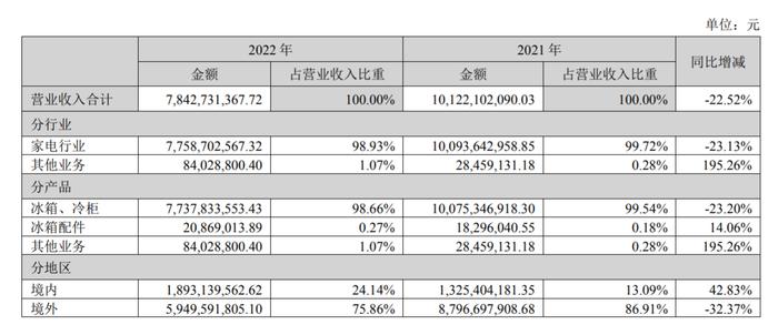 奥马电器剥离P2P后扭亏，还有17亿“业绩窟窿”多久能填平