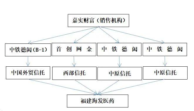 太惨了！知名信托公司卷入20亿金融诈骗案！自己被坑还要全额赔付