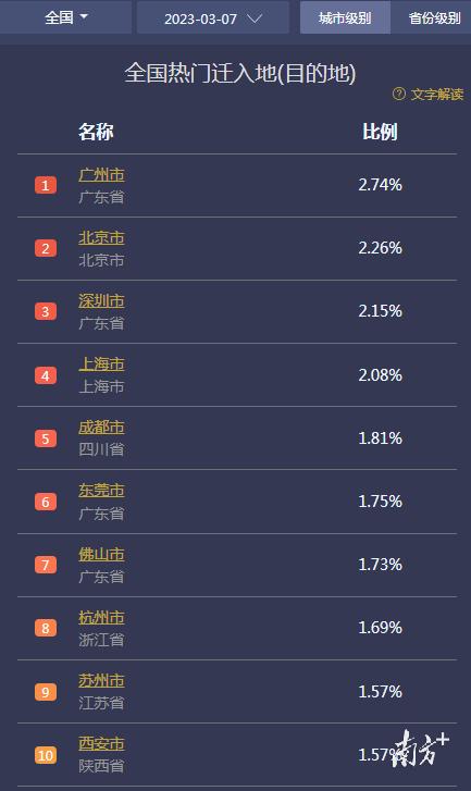 全国人口流入TOP1！为什么是广州？