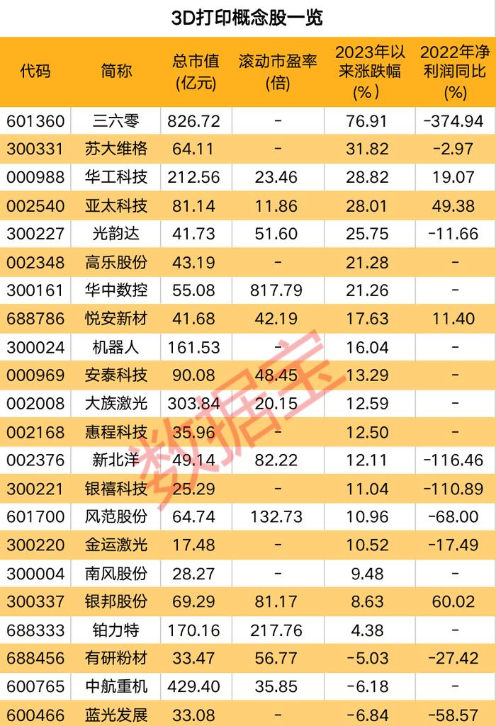 3D打印赛道现大动作，未来市场规模有望达到6000亿元！这些概念股获北上资金加仓