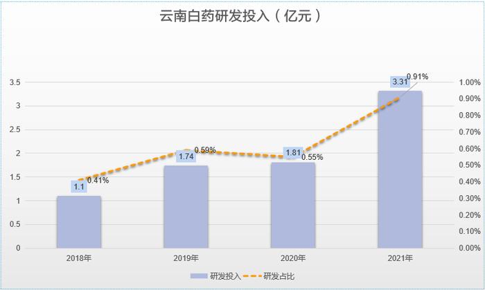 千亿云南白药，出事了？