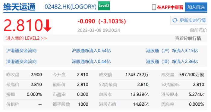 路歌母公司维天运通上市首日开盘价跌超3%，政府补贴超毛利三倍、2022年料将亏损