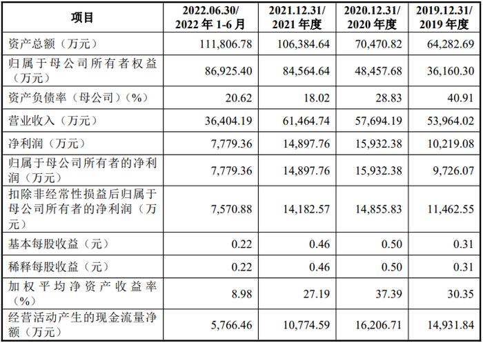 凤登环保：拟冲刺上交所IPO上市，预计投入募资4.6亿元，存毛利率及产品价格波动风险