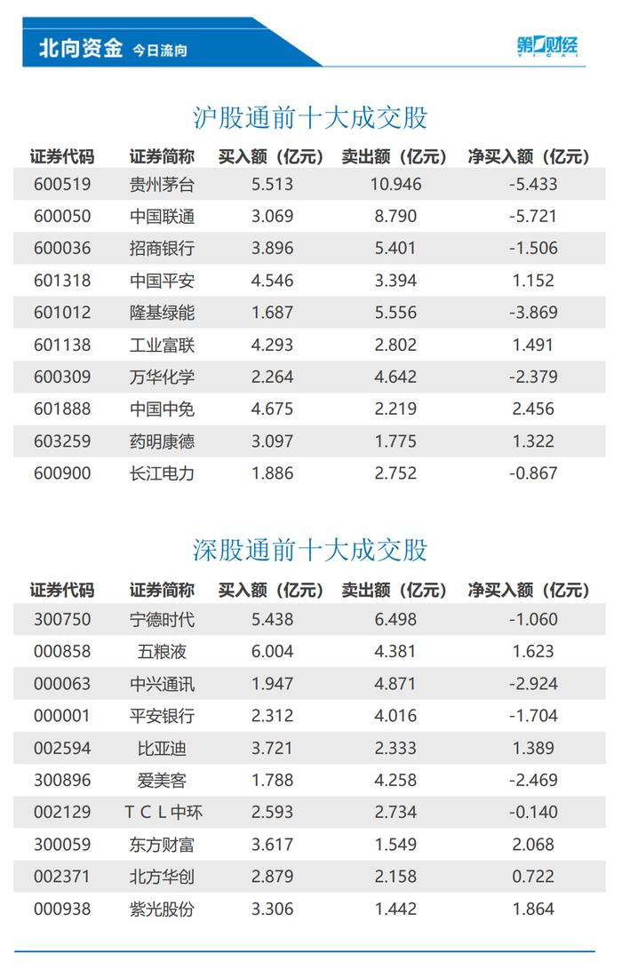 北向资金今日净卖出41.76亿元，中国中免、东方财富等获逆势加仓