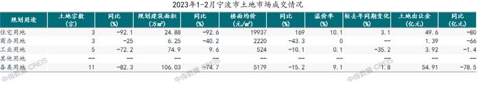 2023年1-2月宁波房地产企业销售业绩TOP20