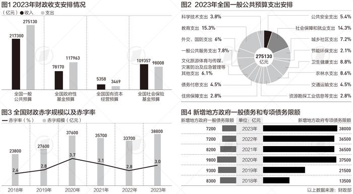 数读2023国家账本：近50万亿支出，从哪出，怎么花