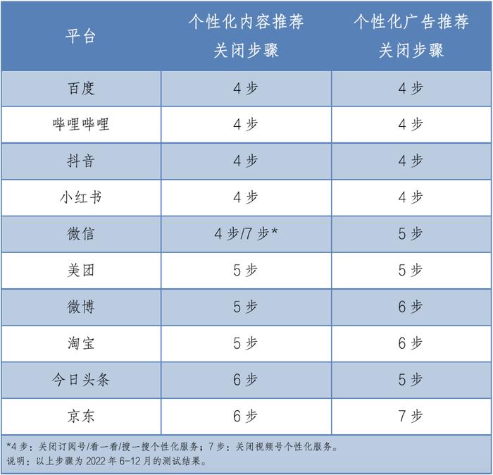 上海市消保委评测百度微信等APP：关闭个性化推荐最多需7步
