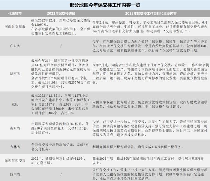 各地亮保交楼军令状，委员建议推出REITs工具化解烂尾风险