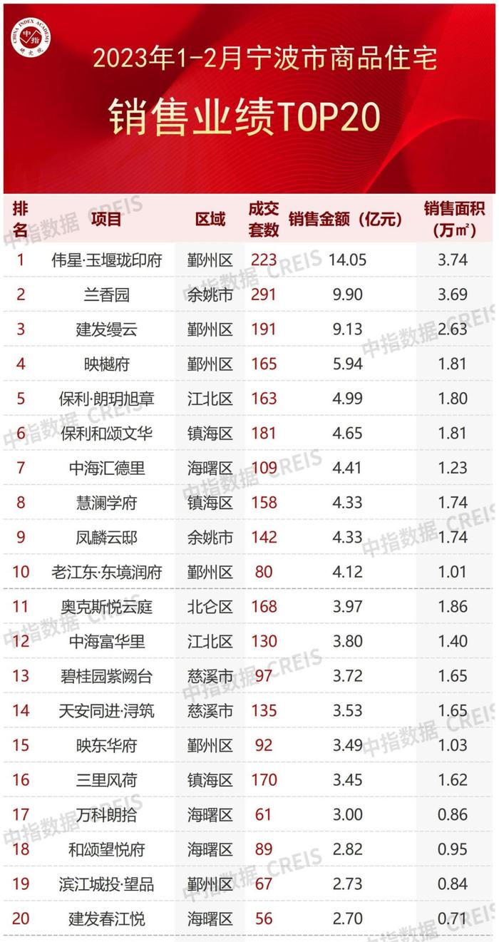 2023年1-2月宁波房地产企业销售业绩TOP20