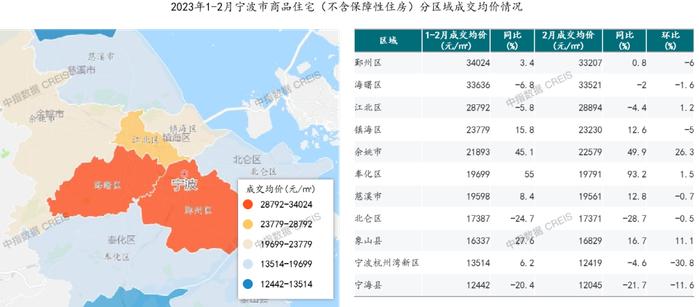 2023年1-2月宁波房地产企业销售业绩TOP20