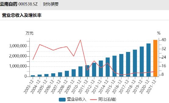 千亿云南白药，出事了？