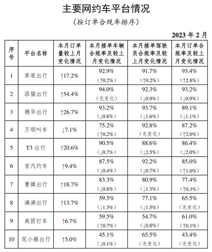 交通运输部：截至2月28日，全国共有303家网约车平台公司取得网约车平台经营许可