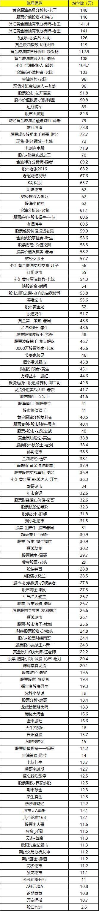 微博官方：共处置131个非法证券期货活动、违规营销账号