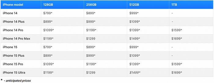 iPhone 15最全猛料：祖传设计被改，十个预备大招