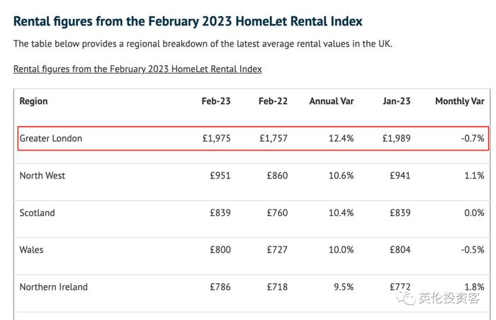 最新数据，伦敦平均月租飙至近2000英镑！哪些地区租金最高？