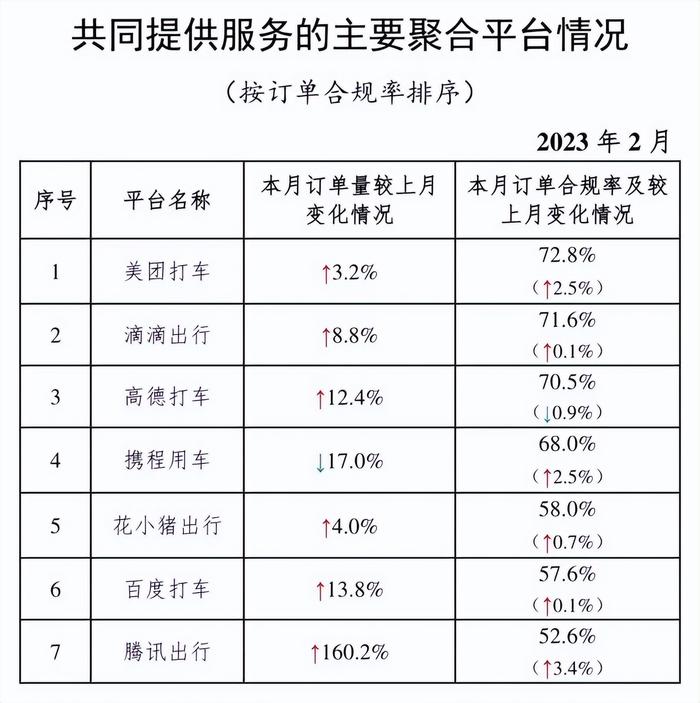 交通运输部：截至2月28日，全国共有303家网约车平台公司取得网约车平台经营许可