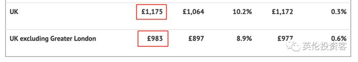 最新数据，伦敦平均月租飙至近2000英镑！哪些地区租金最高？