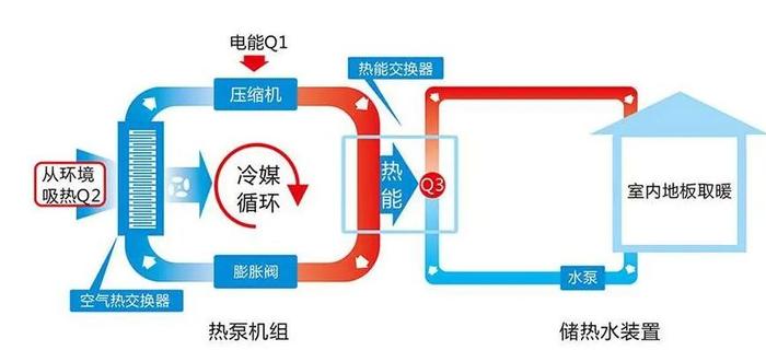 空气源热泵的工作原理。图片来源:利普曼官网