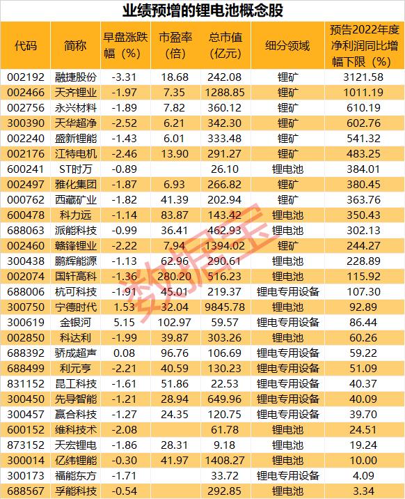 热点丨今年最“壕”分红预案发布，锂电板块业绩整体向好