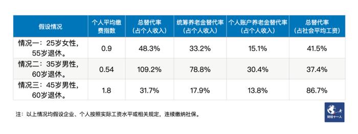 退休后，你能拿多少养老金？