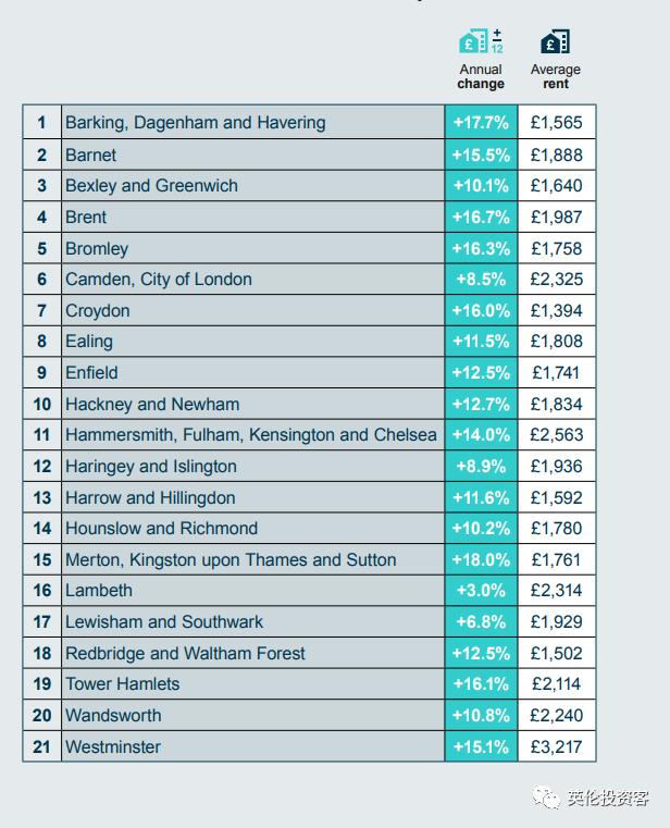 最新数据，伦敦平均月租飙至近2000英镑！哪些地区租金最高？