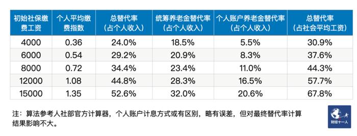 退休后，你能拿多少养老金？