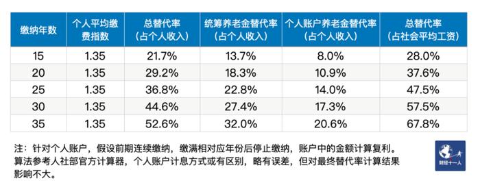 退休后，你能拿多少养老金？