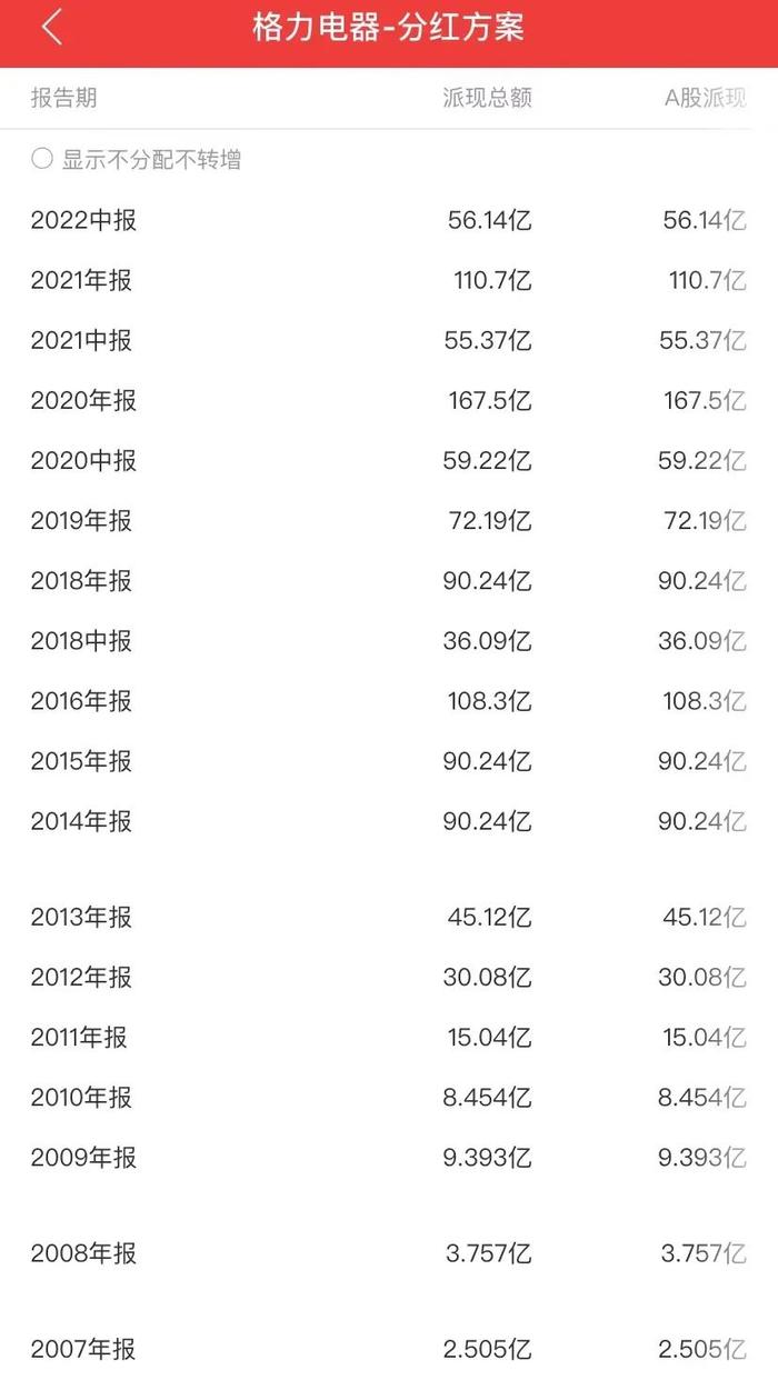 关注丨格力10年纳税1300多亿！董明珠又爆金句：企业靠国家补贴、救济，还怎么发展？