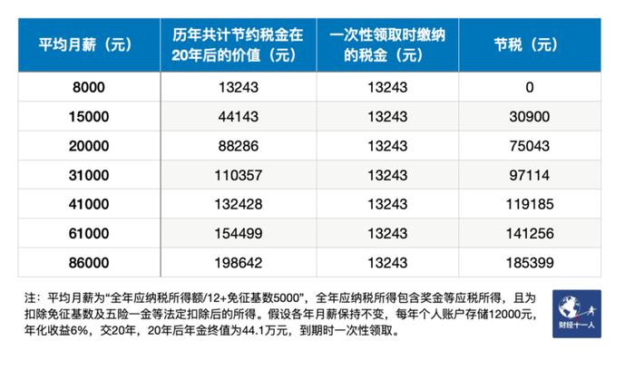 退休后，你能拿多少养老金？