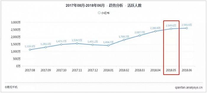 小红书急等“2000万”