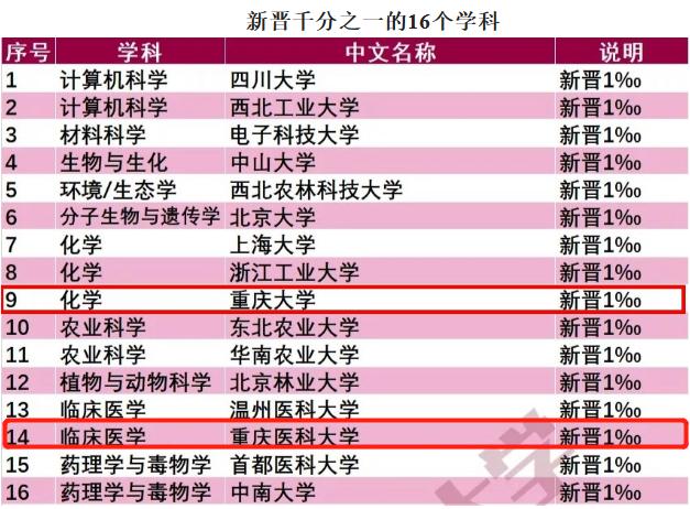 重庆大学化学学科、重庆医科大学临床医学学科进入ESI全球排名前1‰