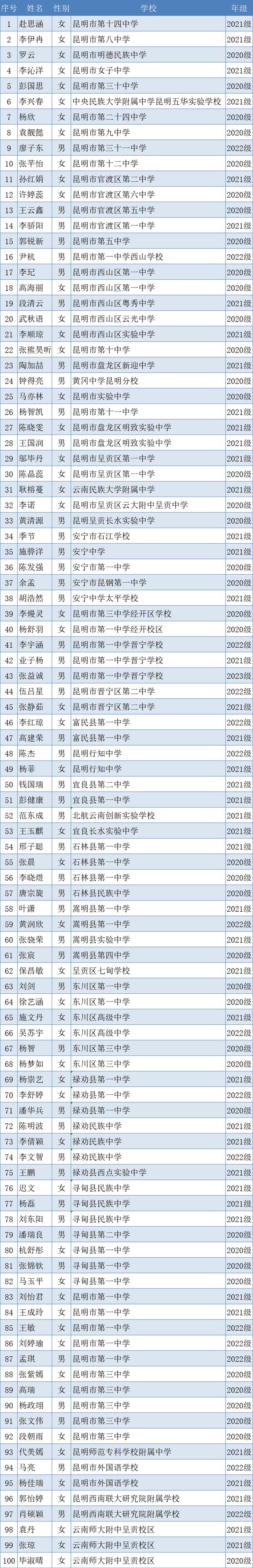 昆明百名学生拟获“突破者励志奖学金”！有你认识的吗？