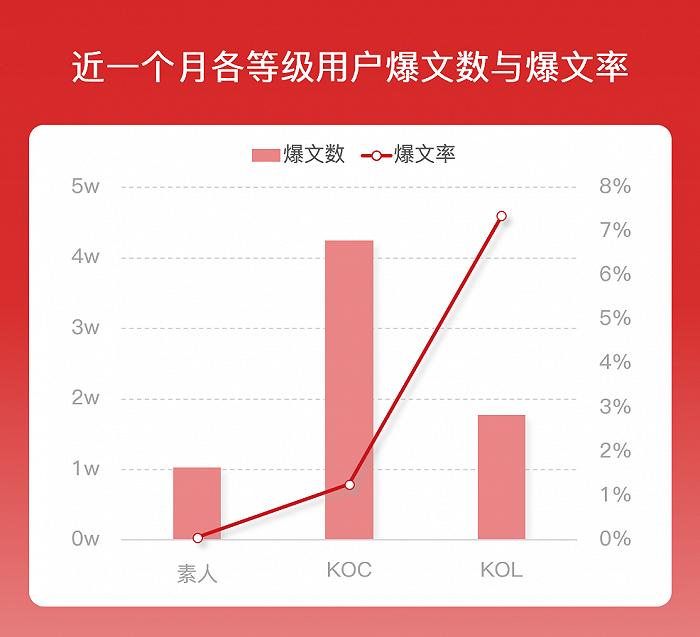 小红书急等“2000万”