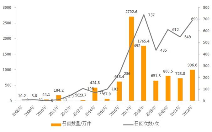 去年全国实施汽车召回204次，涉及车辆近500万辆