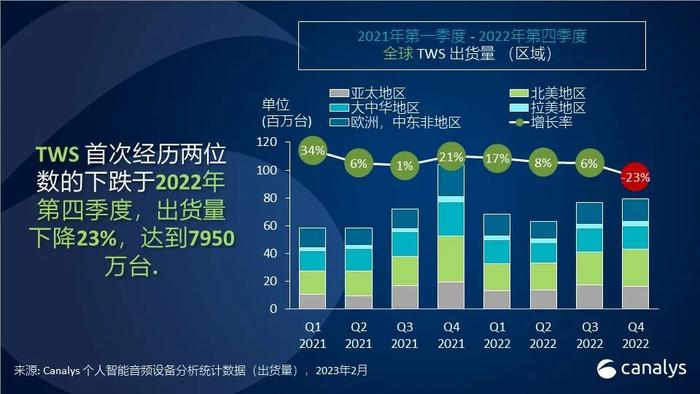 【市场】2022全球TWS耳机排名出炉 苹果一骑绝尘 小米第3