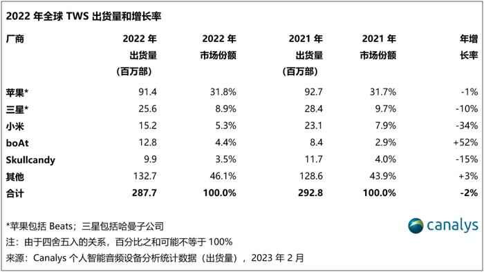 【市场】2022全球TWS耳机排名出炉 苹果一骑绝尘 小米第3